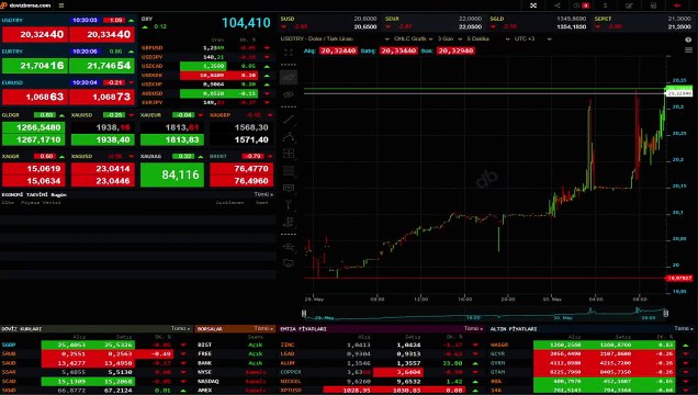 A combien s'élève le cours du dollar aujourd'hui, à combien s'élève l'euro ? A combien s'élève le cours de l'euro, du dollar, de l'or le mercredi 31 mai ? Le cours du dollar au Grand Bazar !