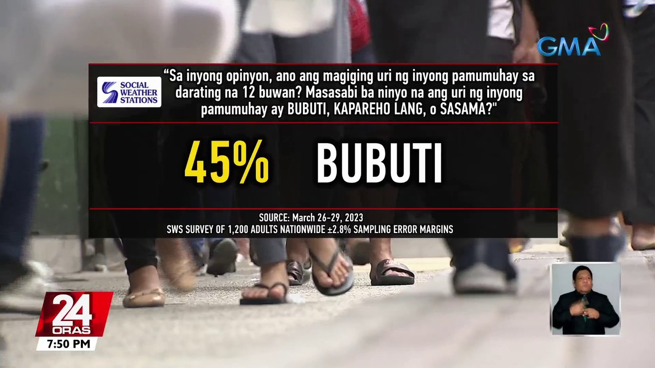 Halos kalahati ng mga Pilipino ang umaasang bubuti ang kalidad ng kanilang buhay sa susunod na 12 buwan — SWS survey | 24 Oras