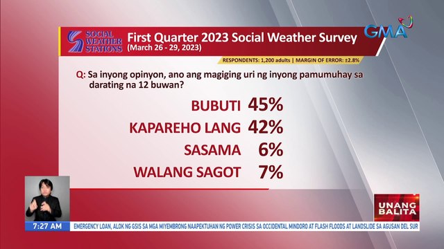 SWS: 45% ng mga Pilipino, naniniwalang bubuti ang kanilang pamumuhay sa susunod na 12 buwan | UB
