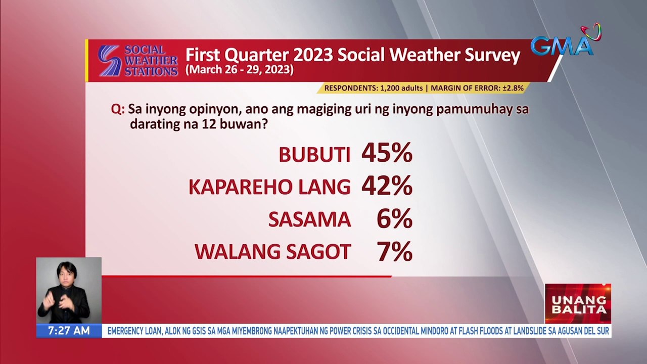 SWS: 45% ng mga Pilipino, naniniwalang bubuti ang kanilang pamumuhay sa susunod na 12 buwan | UB