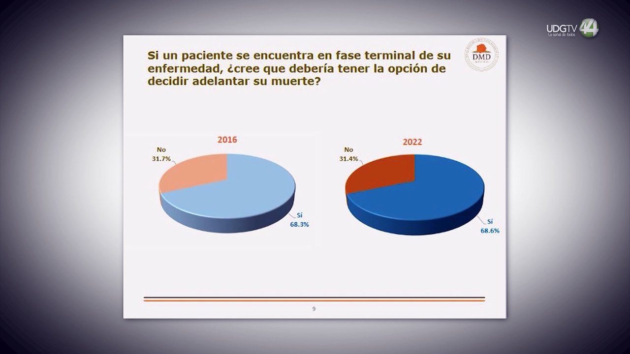 Siete de cada diez personas en el país están a favor de la eutanasia
