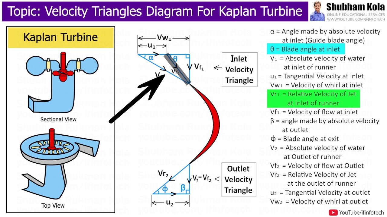 How to Draw Velocity Triangles Diagram For Kaplan Turbine Fluid