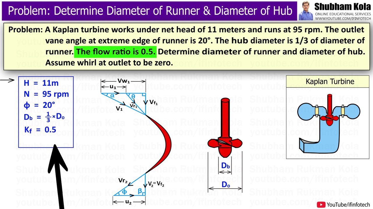 How to Determine Diameter of Runner and Diameter of Hub of Kaplan