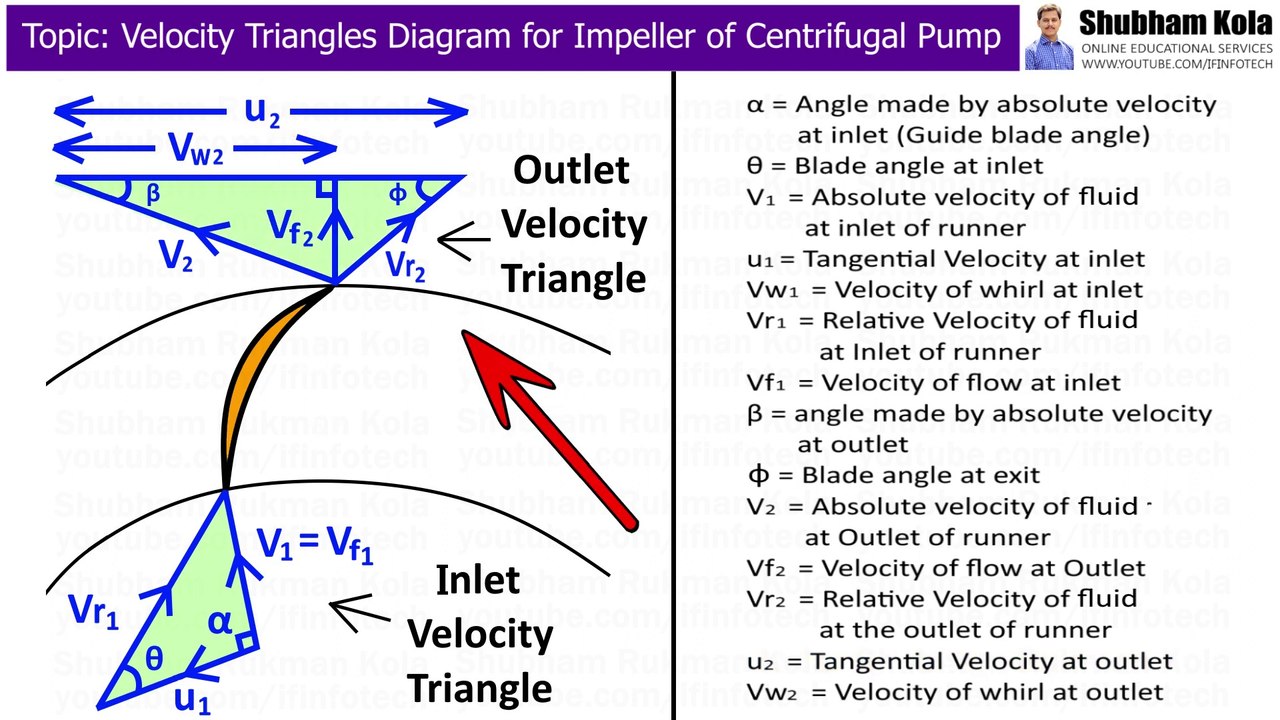 How to Draw Velocity Triangles Diagram For Impeller of Centrifugal Pump