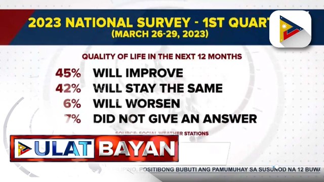 SWS: 4 sa 10 Pilipino, naniniwala na gaganda pa ang kanilang pamumuhay sa susunod na isang taon