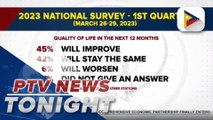 SWS: 45% of Filipinos believe quality of life to improve in next 12 months
