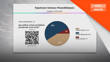 53 peratus responden pilih prasekolah kerajaan