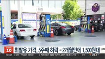 휘발유 가격, 5주째 하락…2개월만에 1,500원대