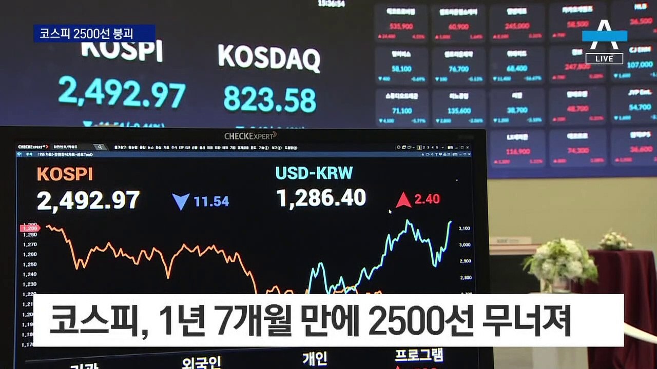 미국발 긴축 공포에 세계 증시 ‘패닉’…코스피 2500선 붕괴