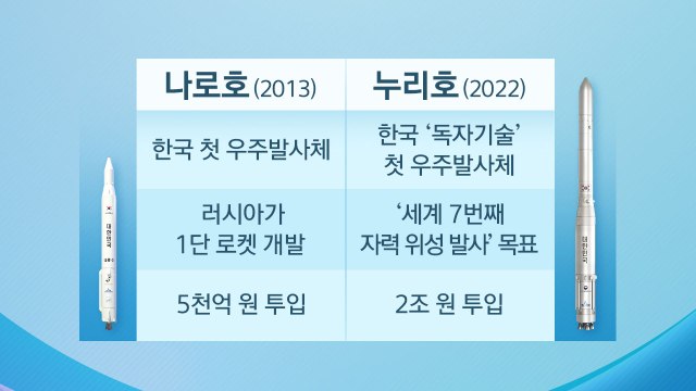[뉴스라이브] 나로호 vs. 누리호...누리호 발사 의미는? / YTN