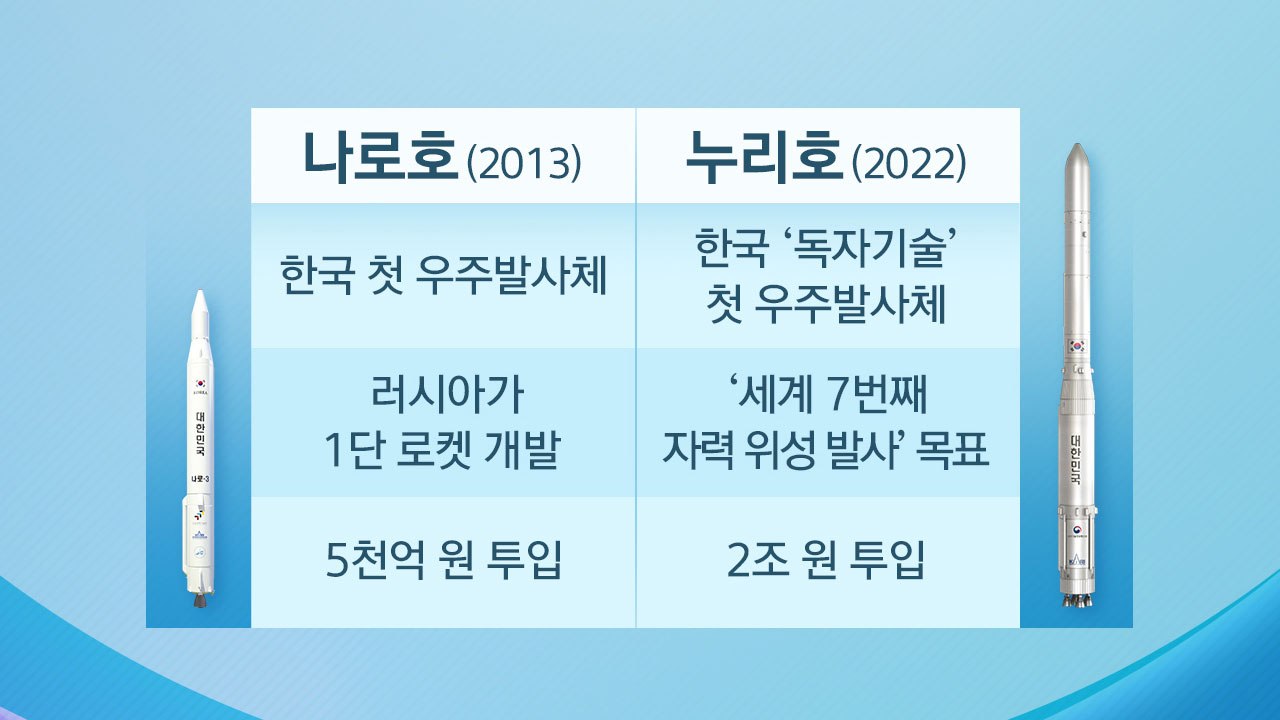 [뉴스라이브] 나로호 vs. 누리호...누리호 발사 의미는? / YTN