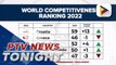 World competitiveness report shows PH rankings improved