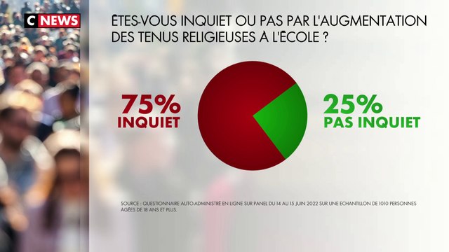 Sondage : 75% des Français inquiets face à l'augmentation des tenues religieuses à l'école