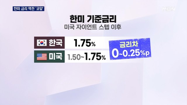 한미 금리 차 없어졌다…다음 달 빅스텝 불가피