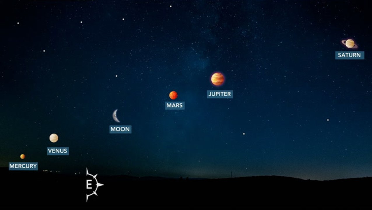 Five planets to align for the first time in 18 years