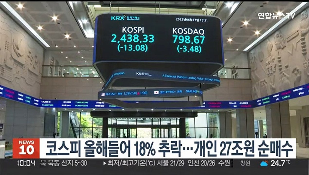 코스피 올해들어 18% 추락…개인 27조원 순매수