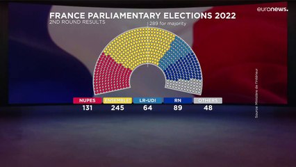 "Albtraum" für Macron: Linke und Rechtsextreme in Frankreich jubeln