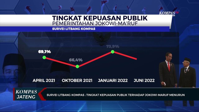 Survei Litbang Kompas: Tingkat Kepuasan Publik Terhadap Jokowi Maruf Menurun