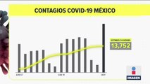 México registró 13 mil 752 contagios de Covid-19 en México