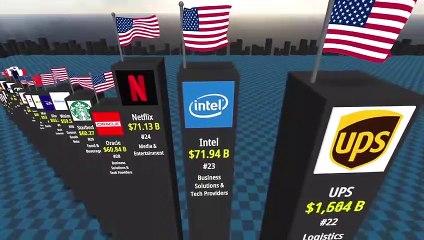 MOST Valuable Companies in the World 2022