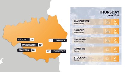 Daily weather forecast for Manchester 22 June