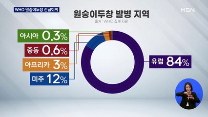 WHO, 오늘 원숭이두창 긴급회의…"공중보건 비상사태 선포 검토"