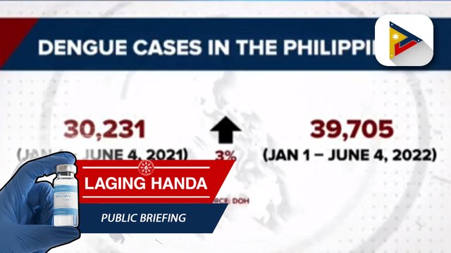 Bilang ng mga kaso ng dengue sa bansa, pumalo na sa halos P4-K ayon sa DOH
