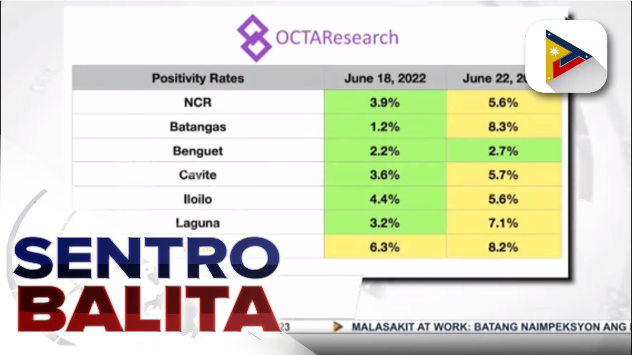 OCTA Research: NCR, patuloy na nakikitaan ng pagtaas ng positivity rate