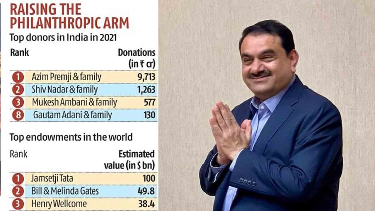 Gautam Adani BirthDay Special: 60 ಸಾವಿರ ಕೋಟಿ ದಾನದ ಘೋಷಣೆ | *India | OneIndia Kannada