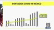 México registró 17 mil 432 contagios de Covid-19 en México
