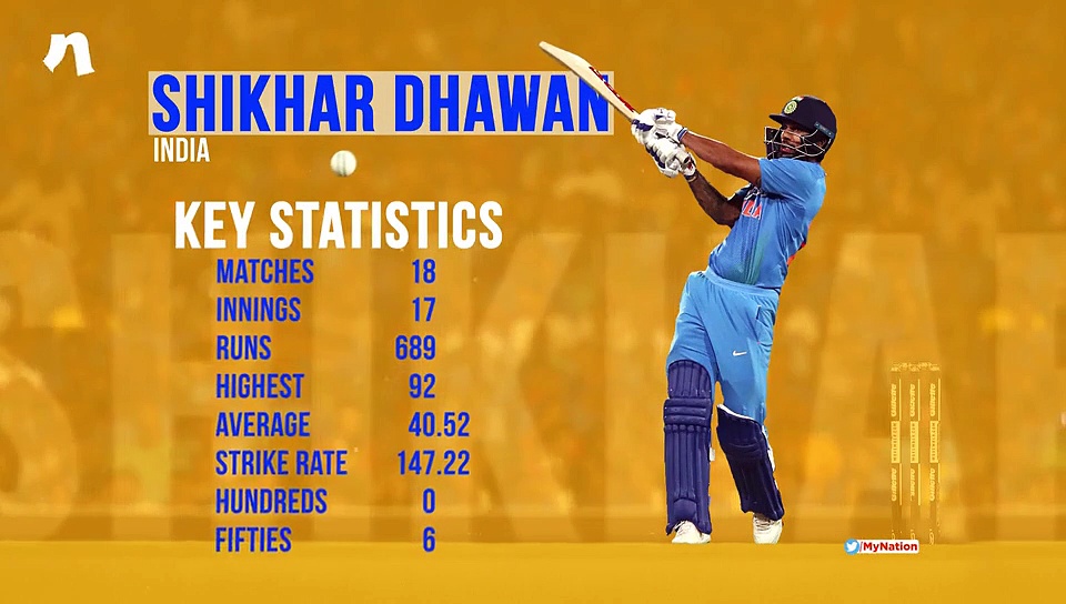 Year in review 2018: 5 batsmen, from Rohit Sharma to Shikhar Dhawan, who set the T20I stage alight