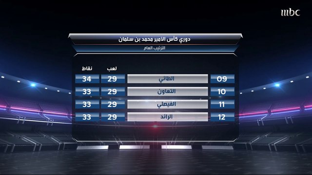 محمد السليمان: احتفال الاتحاد المبكر بلقب الدوري قد يكلفهم البطولة والجميع سيكون على أعصابه حتى آخر لحظة في دوري MBS