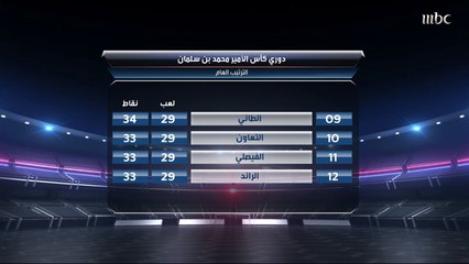 محمد السليمان: احتفال الاتحاد المبكر بلقب الدوري قد يكلفهم البطولة والجميع سيكون على أعصابه حتى آخر لحظة في دوري MBS