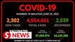 Malaysia records another 2,302 Covid-19 cases