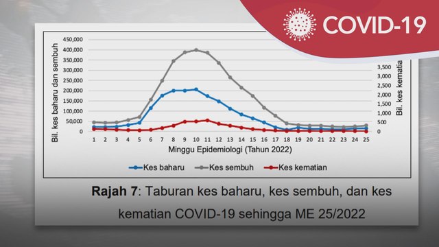 COVID-19: ME ke-25 | Jumlah kes baharu meningkat, kematian menurun