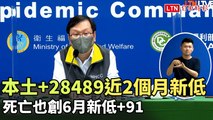 本土+28489近2個月新低 死亡也創6月新低+91