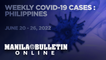 PH reports 4,634 new COVID-19 cases from June 20 - 26, 2022
