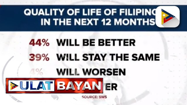 SWS survey: Mas nakararaming Pilipino, buo ang pag-asa na uunlad ang kalidad ng kanilang buhay; Palasyo, ikinatuwa ang resulta ng survey