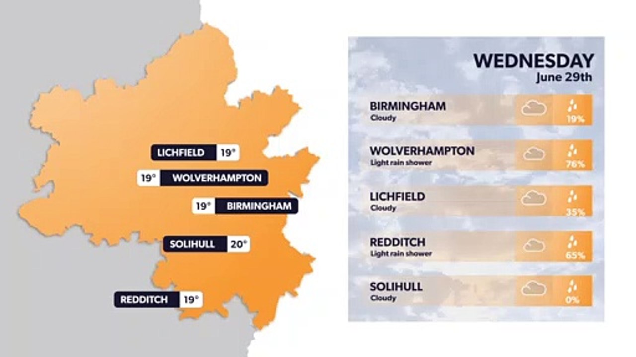 Birmingham weather forecast: More sun and higher temperatures expected at weekend