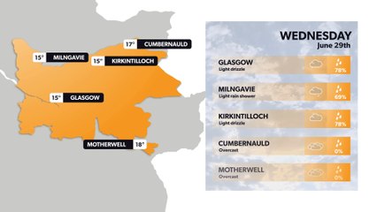 Glasgow weather forecast 28th June: More rain ahead