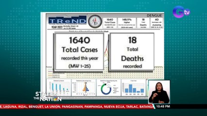 7 na ang nasawi sa Dengue sa Palawan; mga kaso umabot na sa 515 | SONA