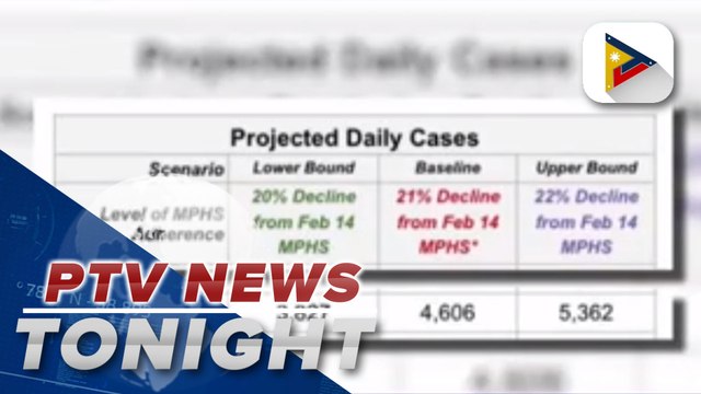 DOH warns COVID-19 cases increase further; Public compliance to health protocols decreased by 21%