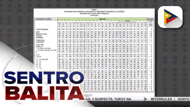 Pulse Asia: Pres. Duterte, napanatili ang mataas na approval ratings sa loob ng 6 taon; Palasyo, lubos ang pasasalamat sa sambayanang Pilipino sa suporta at tiwala sa Administrasyong Duterte