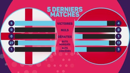 Euro 2022 (F) - Groupe A : - Présentation de Angleterre vs. Autriche