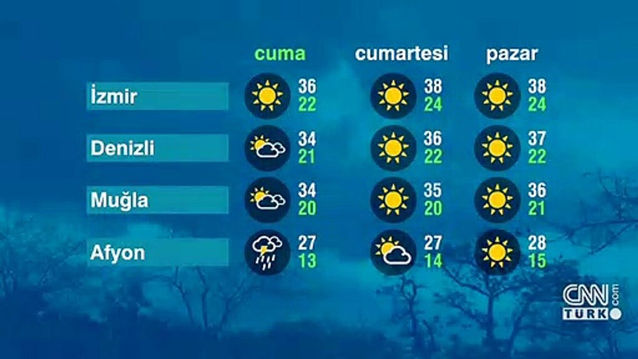 Hava Durumu (01-07-2022)