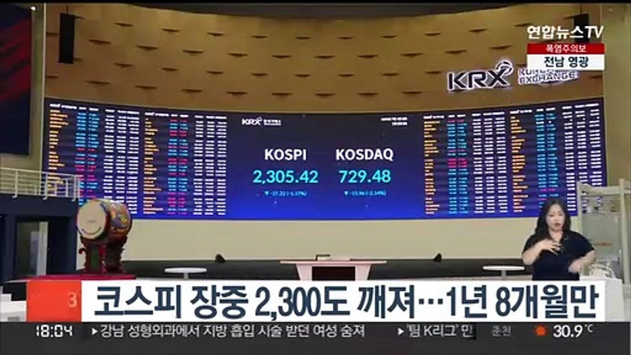 코스피 장중 2,300도 깨져…1년 8개월만
