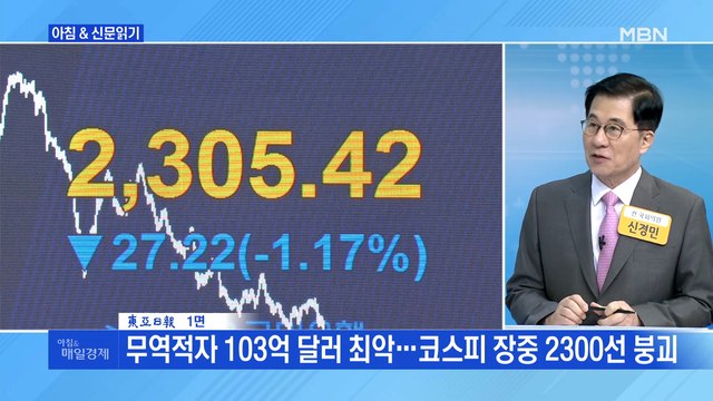 신문브리핑1 무역적자 103억 달러 최악…코스피 장중 2300선 붕괴 외 주요기사