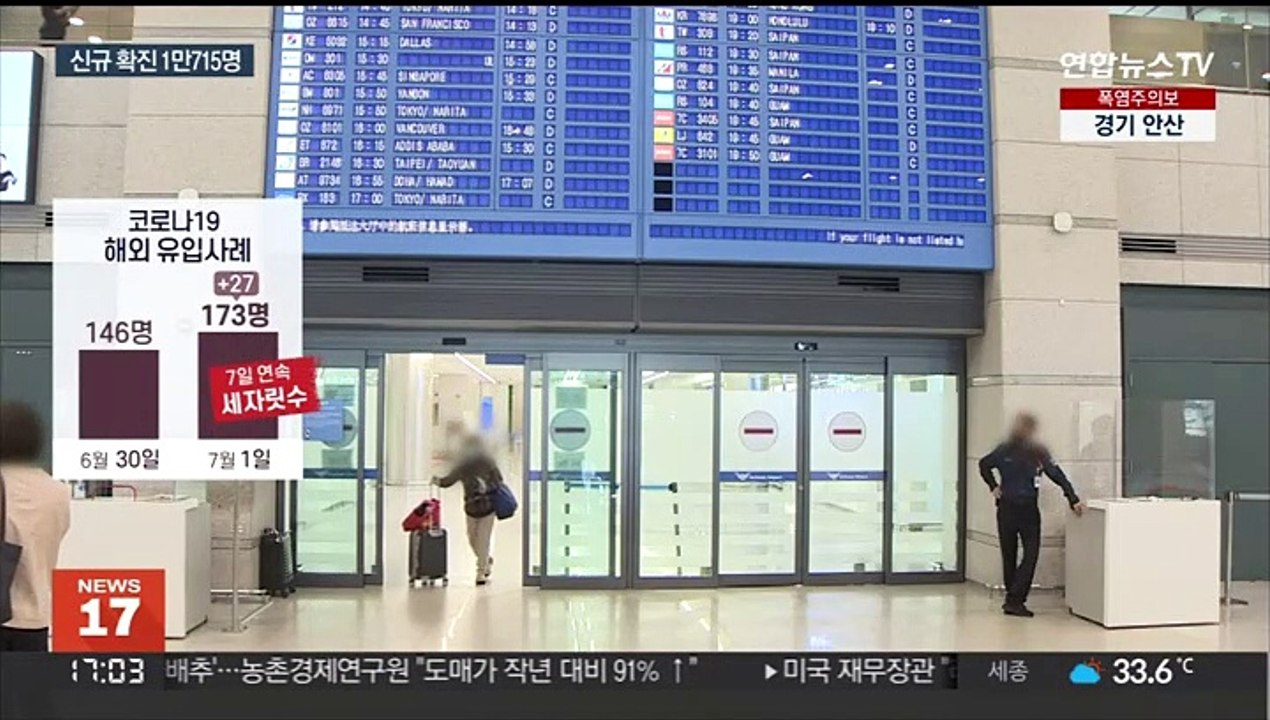확진자 다시 1만 명대…해외 유입 사례도 증가세