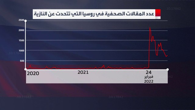 كيف روج الإعلام الروسي حجج بوتين لشن الحرب على أوكرانيا؟