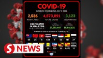 Covid-19 Watch: Malaysia detects another 2,536 cases